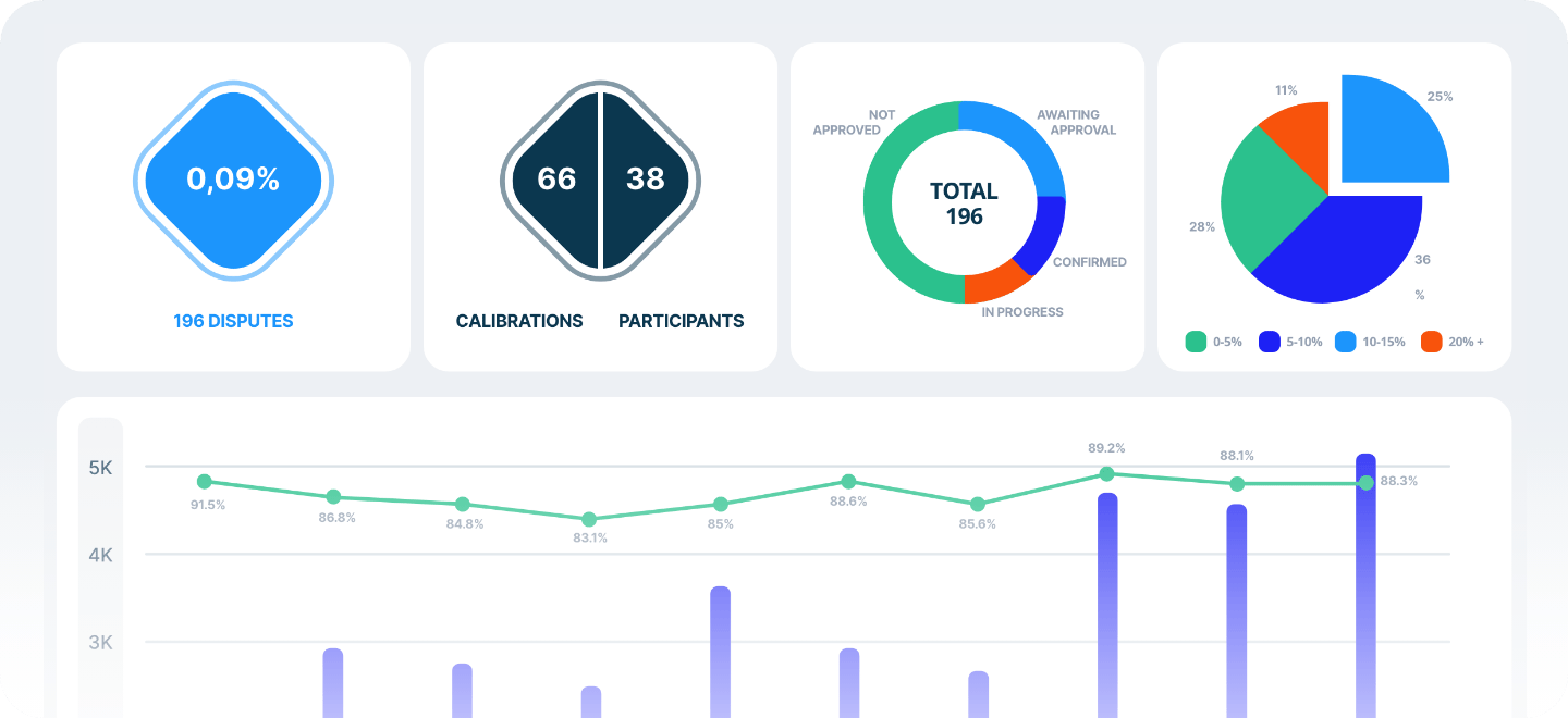 Interactive quality insights via C2View or export to BI tools for actionable intelligence without the hassle