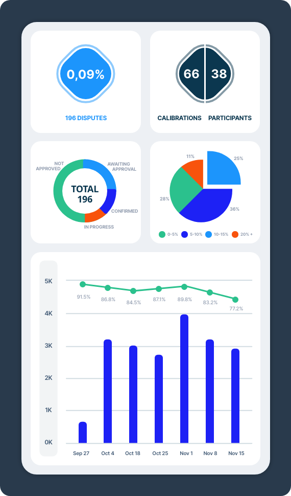 C2Perform quality analytics