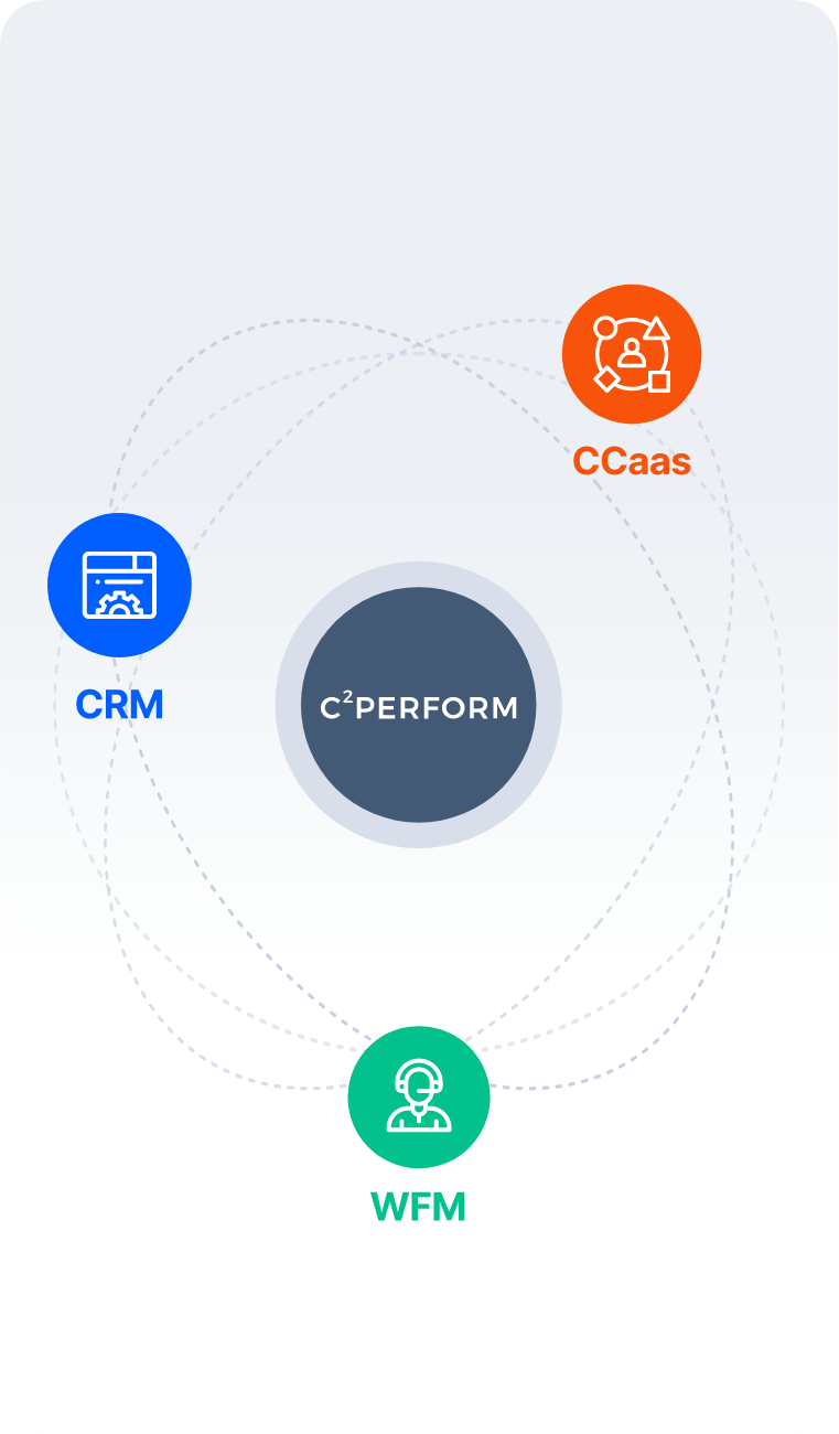 Graphic representing call center performance management system from C2Perform