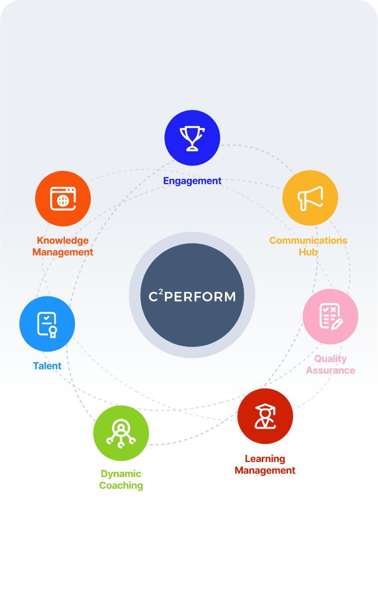 Graphic representing call center performance management system from C2Perform